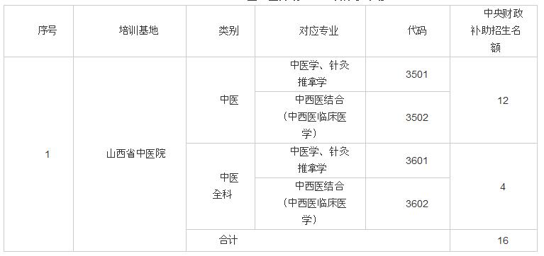 2018年山西省中醫(yī)院醫(yī)師規(guī)范化培訓(xùn)補(bǔ)錄計(jì)劃表