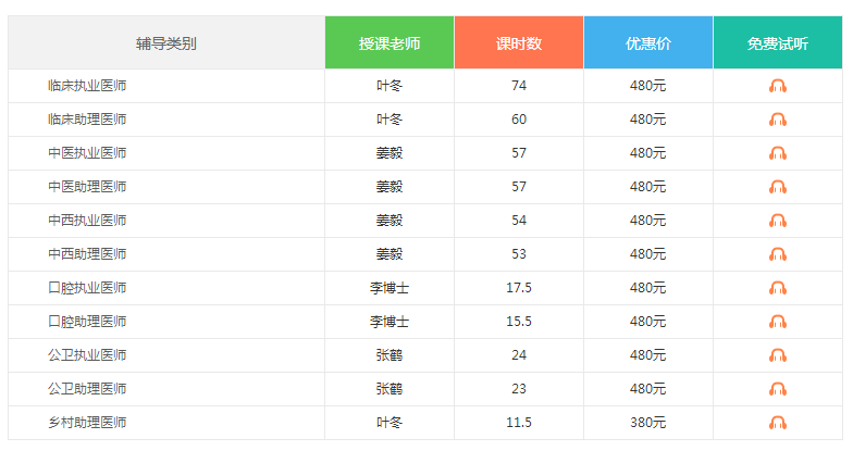 2019年四川省臨床執(zhí)業(yè)醫(yī)師技能考試輔導課程