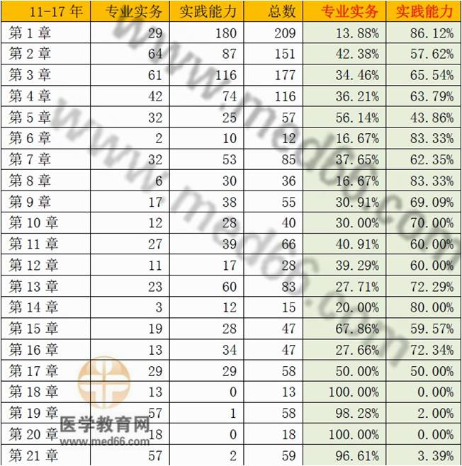 護(hù)士考試哪些章節(jié)試題最多？