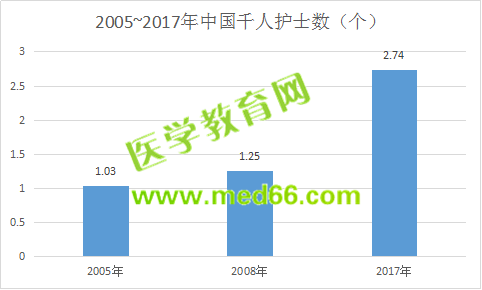 護(hù)士缺口