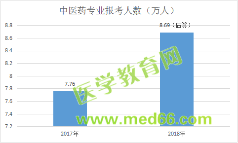 中醫(yī)藥專業(yè)報(bào)考人數(shù)