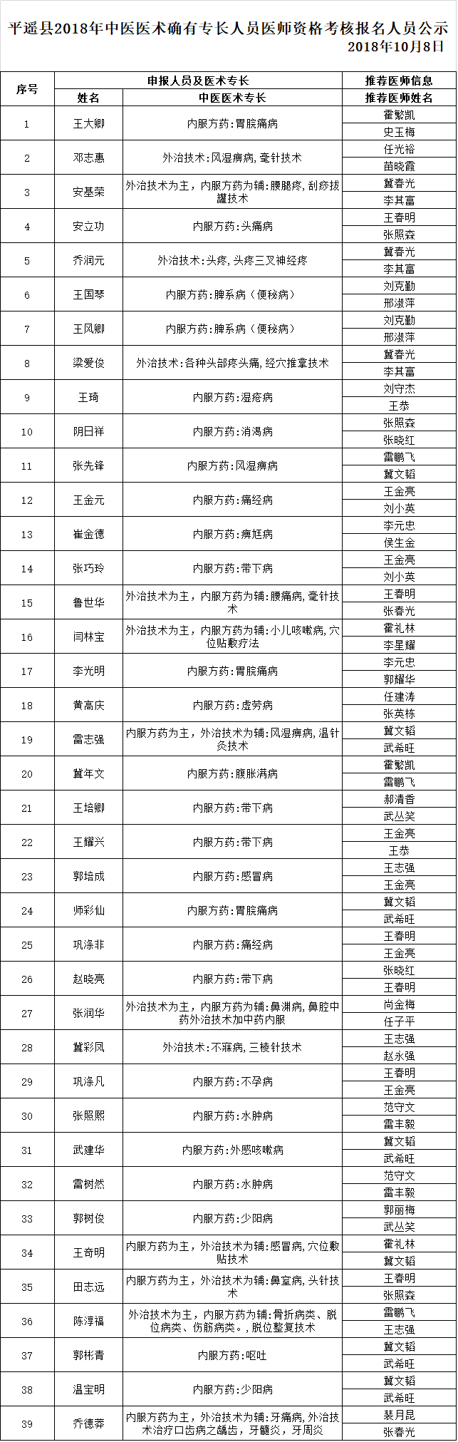 山西省平遙縣2018年中醫(yī)醫(yī)術(shù)確有專長人員醫(yī)師資格考核報(bào)名人員公示