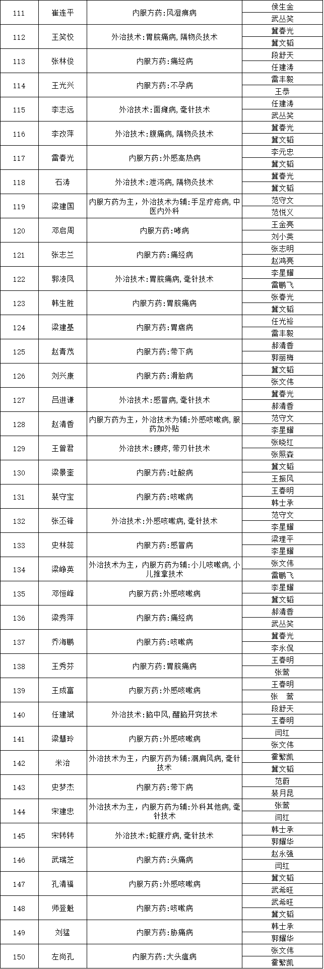 山西省平遙縣2018年中醫(yī)醫(yī)術(shù)確有專長人員醫(yī)師資格考核報(bào)名人員公示