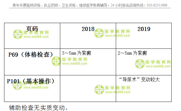 2019年臨床執(zhí)業(yè)醫(yī)師實踐技能考試教材變動匯總