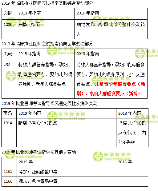 2019年臨床執(zhí)業(yè)醫(yī)師實(shí)踐綜合、預(yù)防、風(fēng)濕免疫及其他科目教材變化