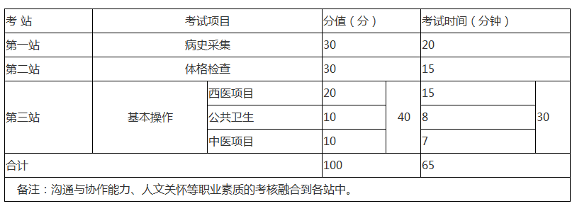 2019年鄉(xiāng)村全科助理醫(yī)師實踐技能考試項目