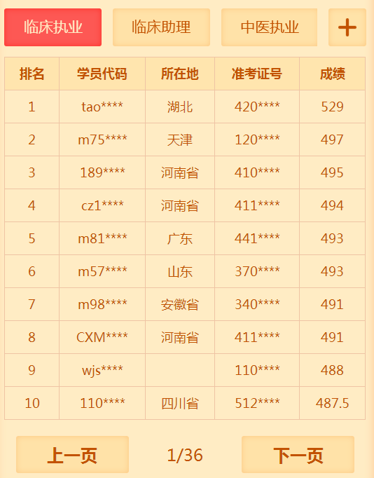 有多少人沒(méi)有通過(guò)2018年臨床執(zhí)業(yè)醫(yī)師考試 你知道你很牛嗎？