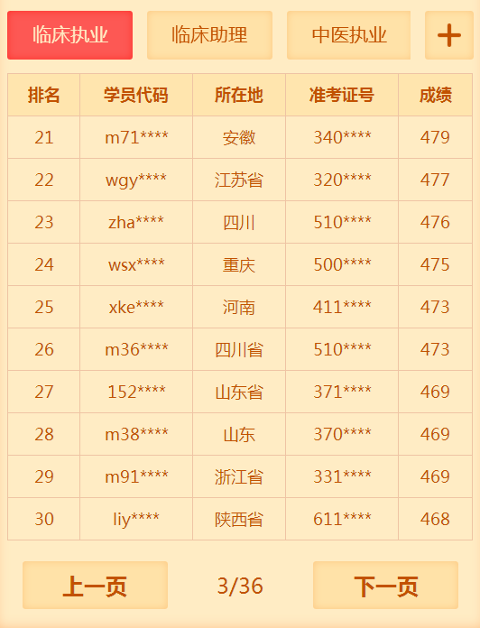 有多少人沒(méi)有通過(guò)2018年臨床執(zhí)業(yè)醫(yī)師考試 你知道你很牛嗎？