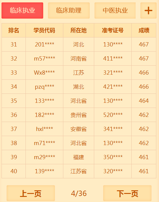 有多少人沒(méi)有通過(guò)2018年臨床執(zhí)業(yè)醫(yī)師考試 你知道你很牛嗎？