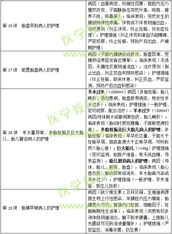 妊娠、分娩和產(chǎn)褥期疾病病人的護(hù)理