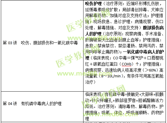 損傷、中毒病人的護理