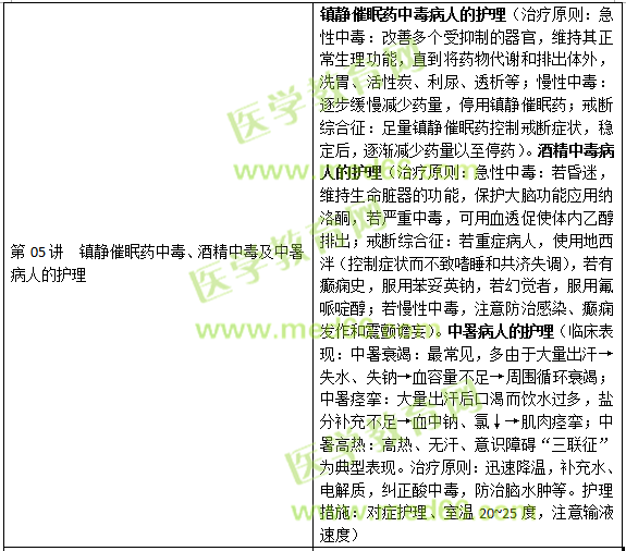 損傷、中毒病人的護理