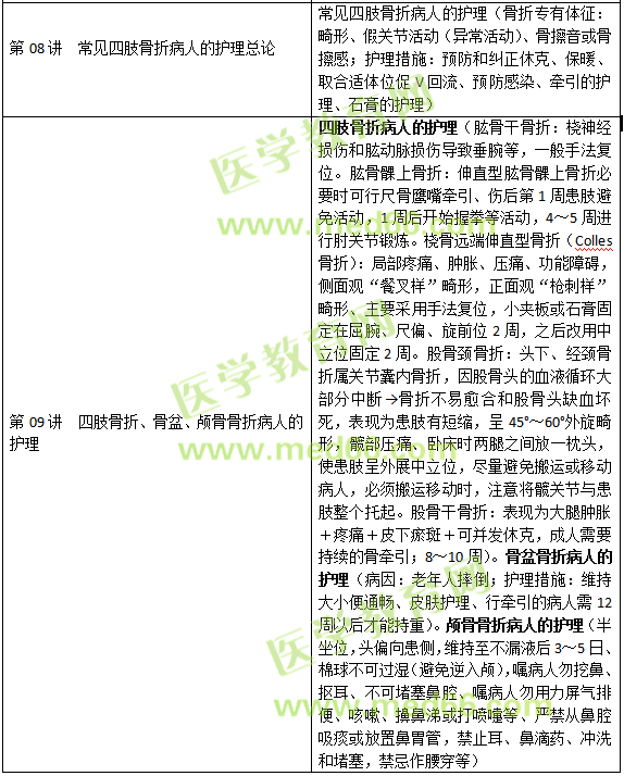 損傷、中毒病人的護理