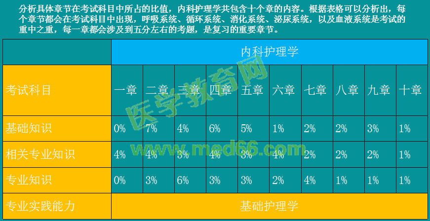 2019年初級護(hù)師考情分析