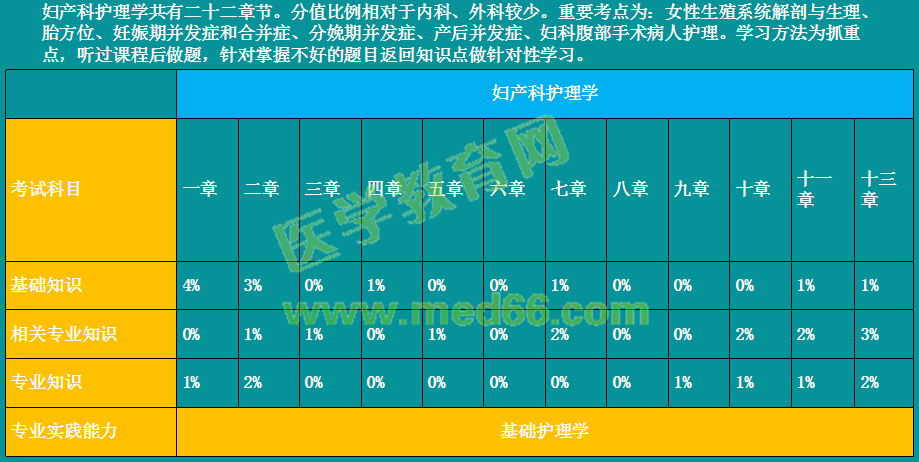 2019年初級護(hù)師