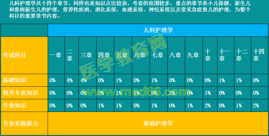 2019年初級護(hù)師考情分析