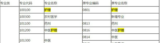 2018年藥師報(bào)考條件--護(hù)理專(zhuān)業(yè)能報(bào)考嗎？