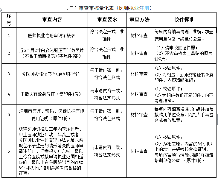 深圳醫(yī)師執(zhí)業(yè)注冊