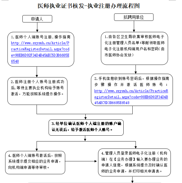 執(zhí)業(yè)醫(yī)師電子注冊