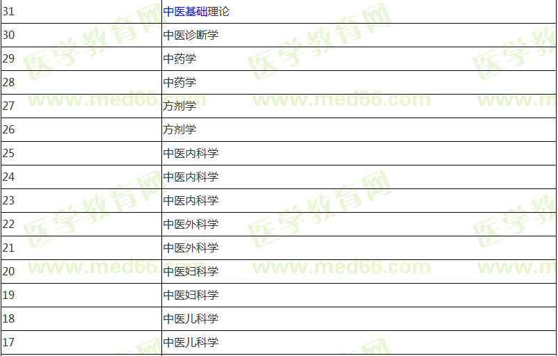 中醫(yī)助理醫(yī)師報(bào)名前期應(yīng)該復(fù)習(xí)哪些科目?jī)?nèi)容？計(jì)劃表已經(jīng)列好！