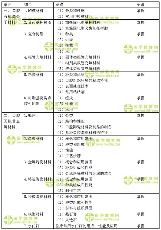 2019年口腔主治醫(yī)師考試大綱-口腔材料學(xué)免費(fèi)下載