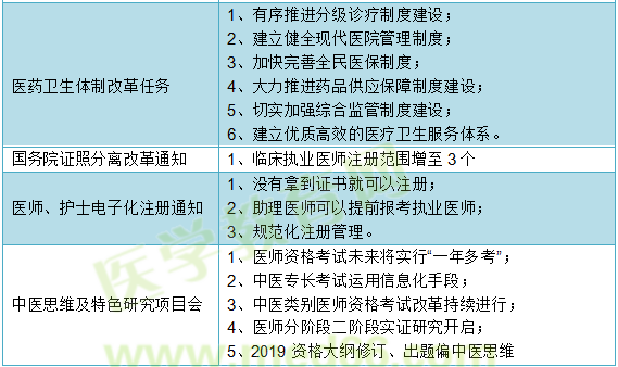 執(zhí)業(yè)（助理）官方政策一覽表