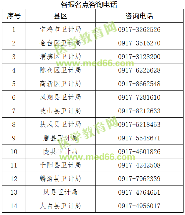 2019年度衛(wèi)生專業(yè)技術(shù)資格考試寶雞考點各報名點咨詢電話