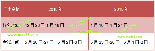 注意！留給2019衛(wèi)生資格考生的復(fù)習(xí)時(shí)間不多了！