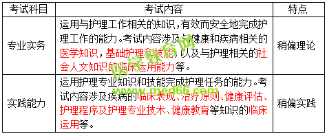 2019護(hù)士資格考試考什么？怎么考？一文看懂