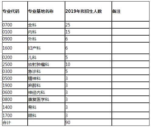 廣東中山大學附屬五院2019年住院醫(yī)師規(guī)培招生簡章