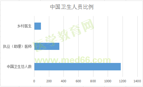 全國(guó)執(zhí)業(yè)（助理）醫(yī)師注冊(cè)人數(shù)達(dá)339萬