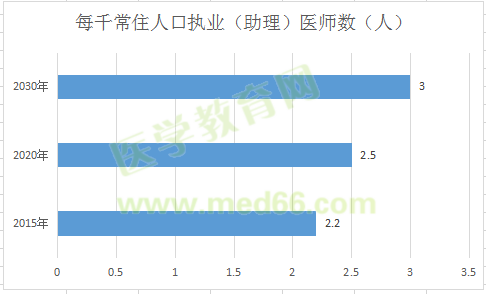 全國(guó)執(zhí)業(yè)（助理）醫(yī)師注冊(cè)人數(shù)達(dá)339萬