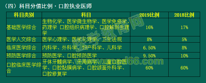 2019年國家醫(yī)師資格考試臨床、口腔類別考試科目分值占比有變動！