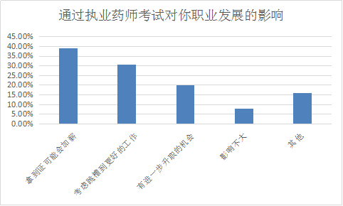 執(zhí)業(yè)藥師考試證書含金量