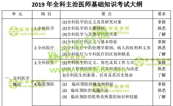 2019年全科主治醫(yī)師考試怎么復(fù)習(xí)備考？看這篇文章就夠了