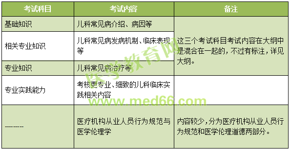 2019年兒科主治考試考什么內(nèi)容？怎么考