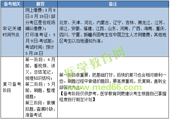 2019年中醫(yī)內(nèi)科主治醫(yī)師考試內(nèi)容有哪些？怎么復(fù)習(xí)備考