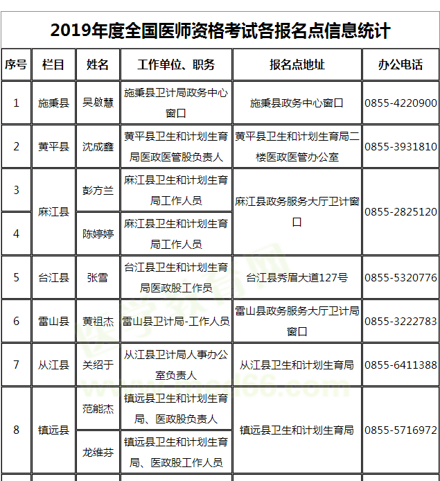 貴州黔東南州2019年醫(yī)師資格考試報(bào)名