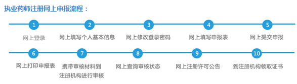 怎么注冊執(zhí)業(yè)藥師？