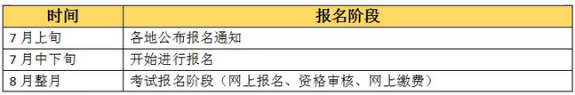 【收藏版】2019年執(zhí)業(yè)藥師考試報名全程行程，趕緊收藏！