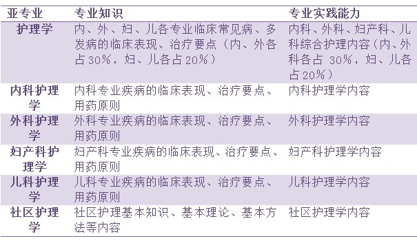 2019年主管護(hù)師考試備考如何科學(xué)高效？考情分析來(lái)了！