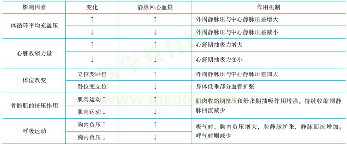 靜脈回心血量及其影響因素 