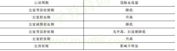 不同時(shí)期冠脈血流變化 