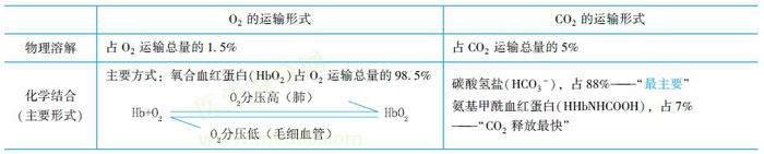 氧和二氧化碳在血液中的運(yùn)輸形式