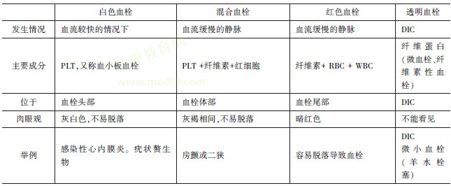 血栓的類(lèi)型和特點(diǎn) 