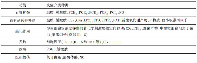 炎癥介質(zhì)在炎癥過(guò)程中的作用 