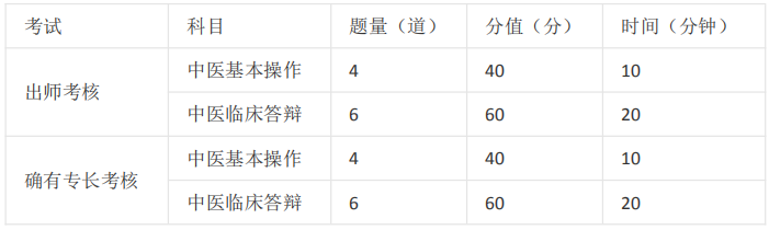 中醫(yī)師承/確有專長考試的課程有哪些？