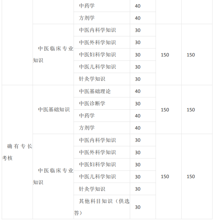 中醫(yī)師承/確有專長(zhǎng)考試的課程有哪些？