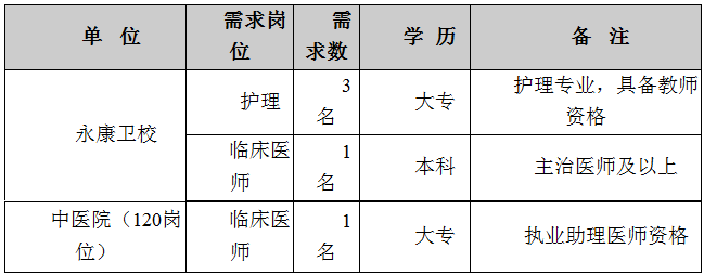 2019年4月浙江永康衛(wèi)校、中醫(yī)院選調(diào)護(hù)理人員、臨床醫(yī)師的招聘公告