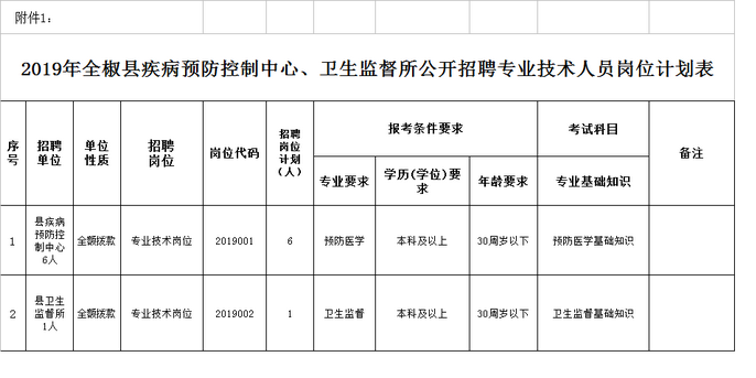 2019年安徽全椒縣疾病預(yù)防控制中心、衛(wèi)生監(jiān)督所公開招聘專業(yè)技術(shù)人員公告